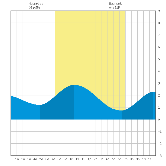 Knockemdown Key tide chart for Thursday, October 16, 2025