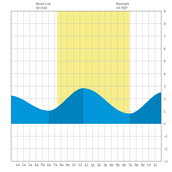 Knockemdown Key tide chart for Friday, October 17, 2025