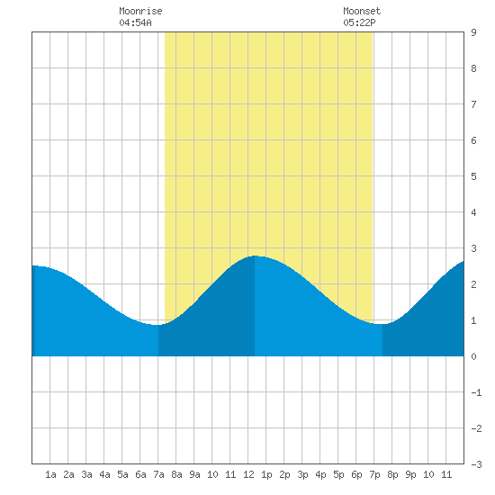 Knockemdown Key tide chart for Saturday, October 18, 2025