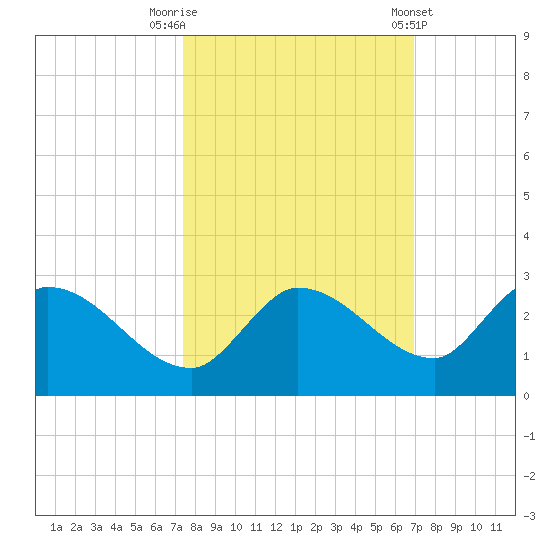 Knockemdown Key tide chart for Sunday, October 19, 2025