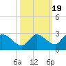Knockemdown Key tide chart for Sunday, October 19, 2025