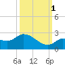 Knockemdown Key tide chart for Wednesday, October 1, 2025