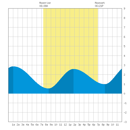 Knockemdown Key tide chart for Monday, October 20, 2025