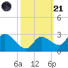 Knockemdown Key tide chart for Tuesday, October 21, 2025