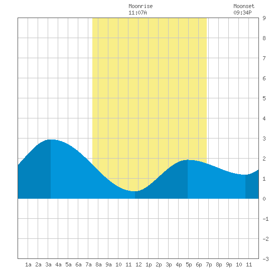 Knockemdown Key tide chart for Saturday, October 25, 2025