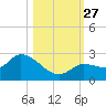Knockemdown Key tide chart for Monday, October 27, 2025