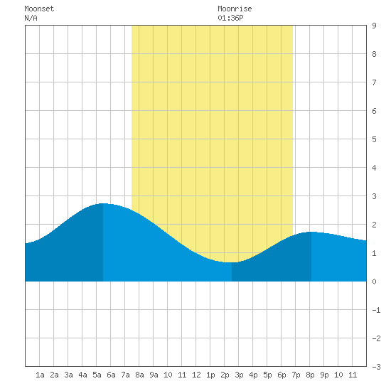 Knockemdown Key tide chart for Tuesday, October 28, 2025