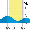 Knockemdown Key tide chart for Tuesday, October 28, 2025