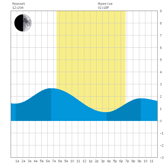 Knockemdown Key tide chart for Wednesday, October 29, 2025