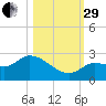 Knockemdown Key tide chart for Wednesday, October 29, 2025