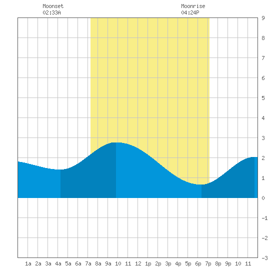Knockemdown Key tide chart for Thursday, October 2, 2025