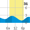 Knockemdown Key tide chart for Friday, October 31, 2025
