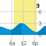 Knockemdown Key tide chart for Friday, October 3, 2025