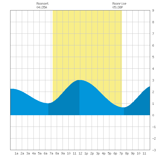 Knockemdown Key tide chart for Saturday, October 4, 2025