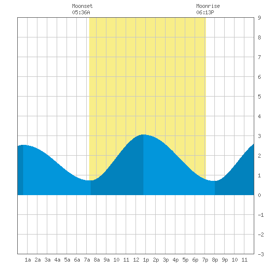 Knockemdown Key tide chart for Sunday, October 5, 2025