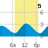 Knockemdown Key tide chart for Sunday, October 5, 2025