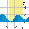 Knockemdown Key tide chart for Tuesday, October 7, 2025