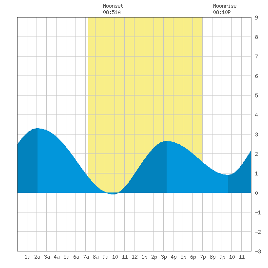 Knockemdown Key tide chart for Wednesday, October 8, 2025
