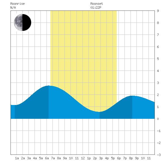 Knockemdown Key tide chart for Wednesday, November 12, 2025