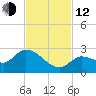 Knockemdown Key tide chart for Wednesday, November 12, 2025