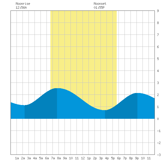 Knockemdown Key tide chart for Thursday, November 13, 2025