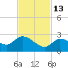 Knockemdown Key tide chart for Thursday, November 13, 2025
