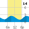 Knockemdown Key tide chart for Friday, November 14, 2025