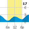 Knockemdown Key tide chart for Monday, November 17, 2025