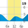 Knockemdown Key tide chart for Wednesday, November 19, 2025