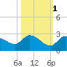 Knockemdown Key tide chart for Saturday, November 1, 2025