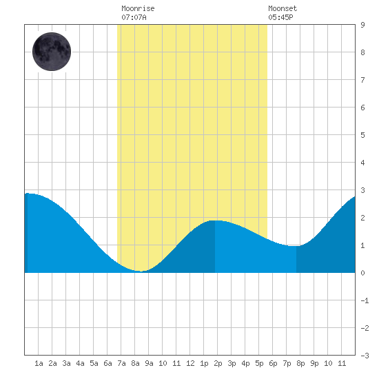 Knockemdown Key tide chart for Thursday, November 20, 2025