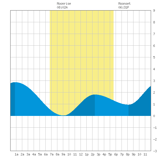 Knockemdown Key tide chart for Friday, November 21, 2025