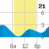 Knockemdown Key tide chart for Friday, November 21, 2025