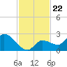 Knockemdown Key tide chart for Saturday, November 22, 2025