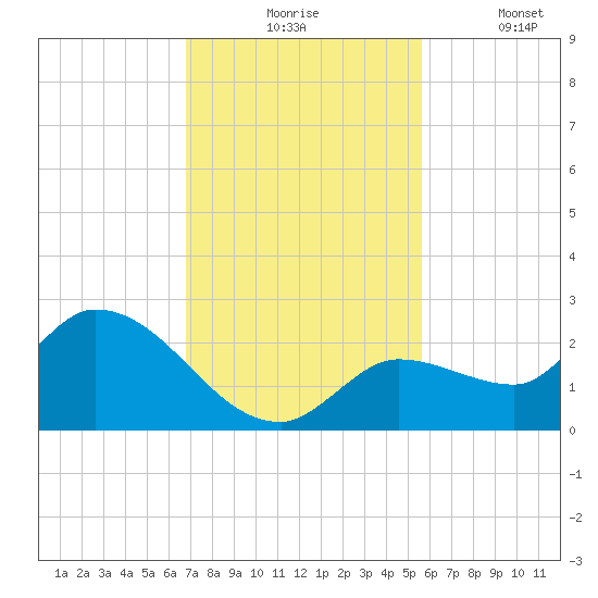 Knockemdown Key tide chart for Monday, November 24, 2025