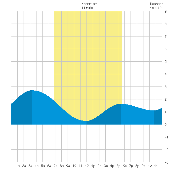 Knockemdown Key tide chart for Tuesday, November 25, 2025