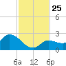 Knockemdown Key tide chart for Tuesday, November 25, 2025