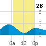 Knockemdown Key tide chart for Wednesday, November 26, 2025