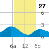 Knockemdown Key tide chart for Thursday, November 27, 2025