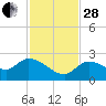 Knockemdown Key tide chart for Friday, November 28, 2025