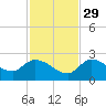 Knockemdown Key tide chart for Saturday, November 29, 2025