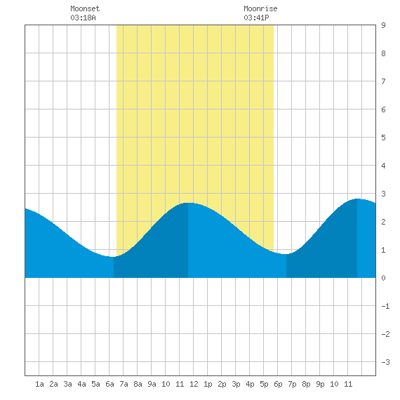 Knockemdown Key tide chart for Sunday, November 2, 2025
