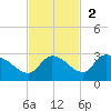 Knockemdown Key tide chart for Sunday, November 2, 2025