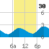 Knockemdown Key tide chart for Sunday, November 30, 2025
