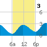 Knockemdown Key tide chart for Monday, November 3, 2025