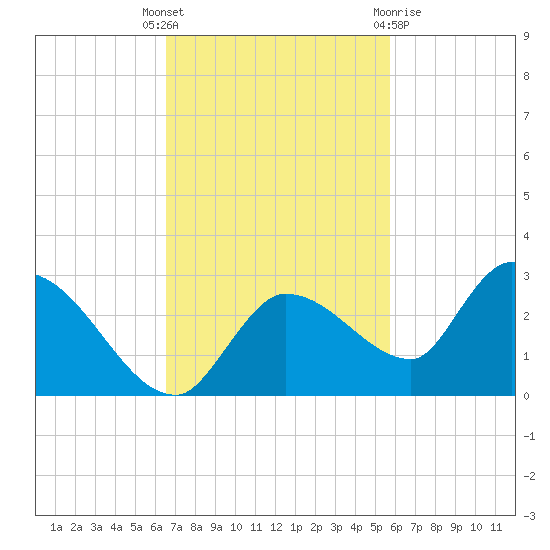 Knockemdown Key tide chart for Tuesday, November 4, 2025