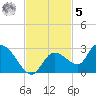 Knockemdown Key tide chart for Wednesday, November 5, 2025