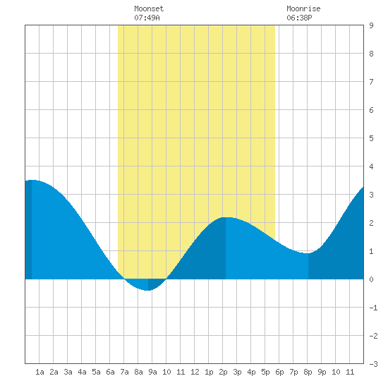 Knockemdown Key tide chart for Thursday, November 6, 2025