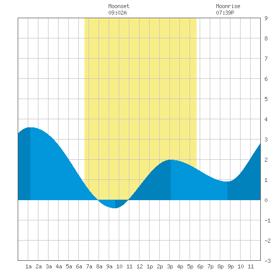 Knockemdown Key tide chart for Friday, November 7, 2025
