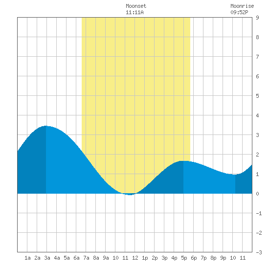 Knockemdown Key tide chart for Sunday, November 9, 2025